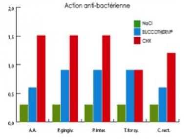 graphique activité antibacterienne buccotherm