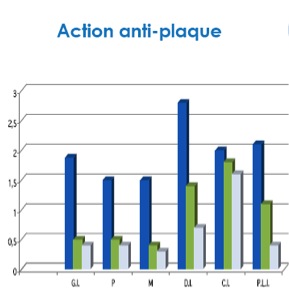 graphique action anti-plaque