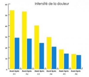 graphique effet antalgique Eau thermale Castéra Verduzan