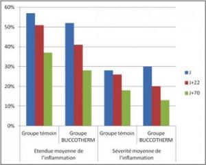 graphique action saignements gingivaux