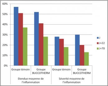 graphique action saignements gingivaux