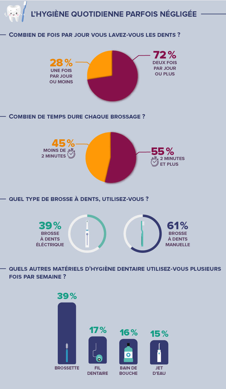 infographie bucco dentaire